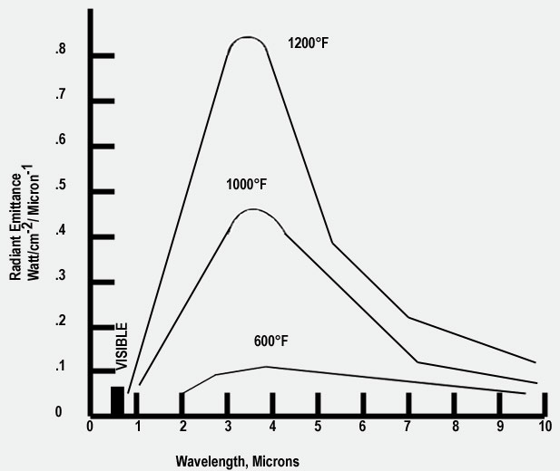 Radiation Characteristics