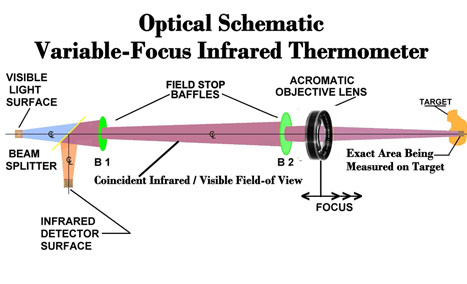 Optical Schematic of Variable Focus Infrared Thermometer